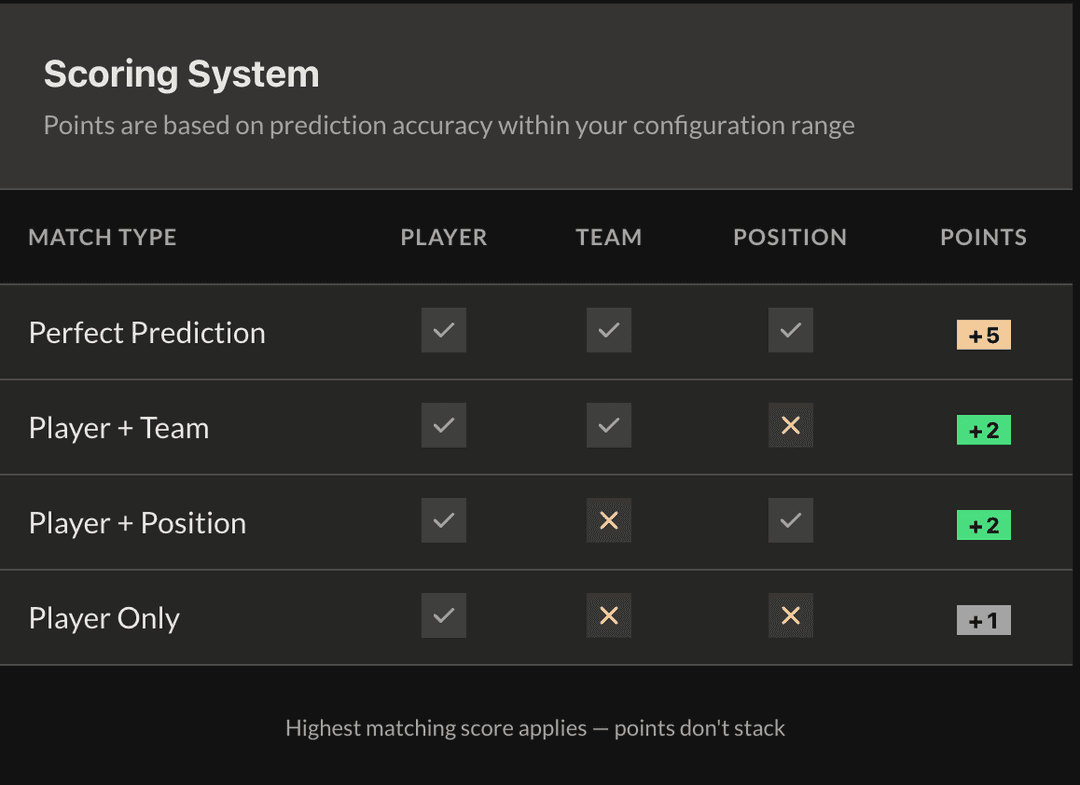 Draft Slot's tiered scoring breakdown — the kind of polished UI that's only possible with strong underlying plumbing