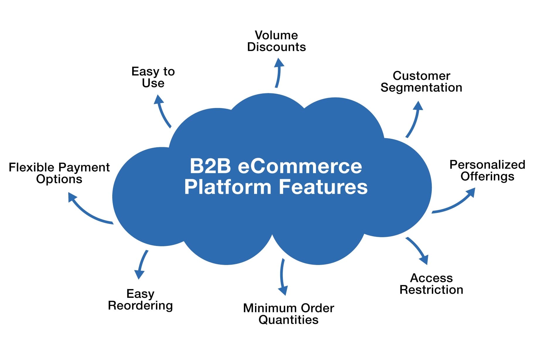 B2B e-commerce platform features — volume discounts, customer segmentation, access restriction, and the other surfaces a support team touches every day