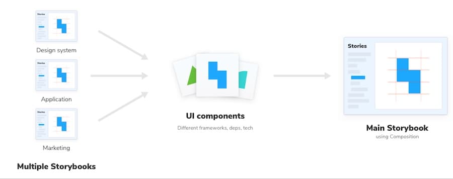 Multiple Storybooks composed into a main Storybook — the pattern UA's component library followed