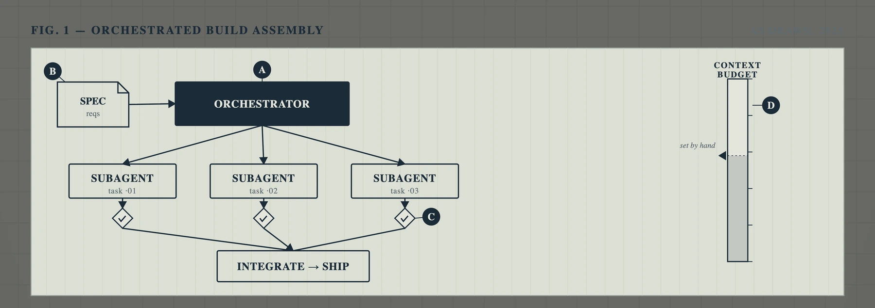 Orchestrated build assembly — a spec feeds an orchestrator, which dispatches three subagents on scoped tasks; each passes a validation check before the work integrates and ships, with a hand-set context budget gauge alongside