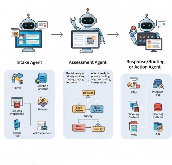 Three triage agents in sequence — an intake agent that collects and prepares the request, an assessment agent that scores priority and routing, and a response/routing agent that integrates with CRM, ticketing, and APIs.