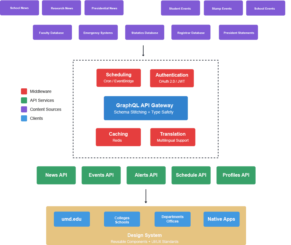 Design system and API integration diagram